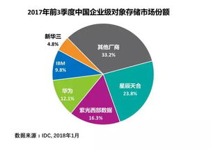 紫光西部数据跃居2017中国对象存储市场第二大厂商