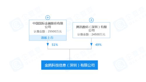 中国国际金融携手腾讯成立金腾科技，共筑金融科技新生态